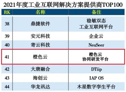 橙色云連續(xù)榮膺工業(yè)互聯(lián)網(wǎng)解決方案百強(qiáng)榜單，以數(shù)據(jù)服務(wù)賦能產(chǎn)業(yè)升級(jí)