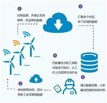 智能制造時(shí)代下全球戰(zhàn)略布局 德國工業(yè)4.0、日本社會(huì)5.0與美國工業(yè)互聯(lián)網(wǎng)數(shù)據(jù)服務(wù)的比較與啟示